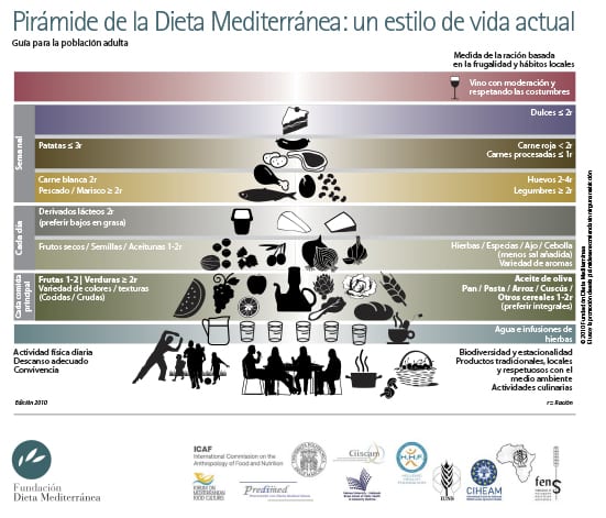 piramide fundacion dieta mediterranea